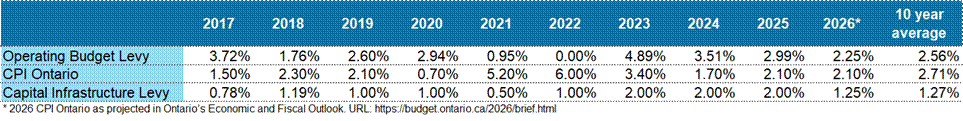 Table showing the Town's annual operating levy increases, capital infrastructure levy increases, and Ontario CPI rates over the past 10 years.